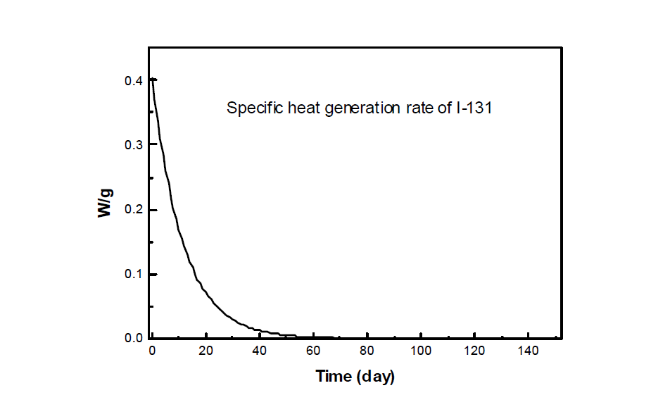 Change of specific heat generation rate of I-131 with time.