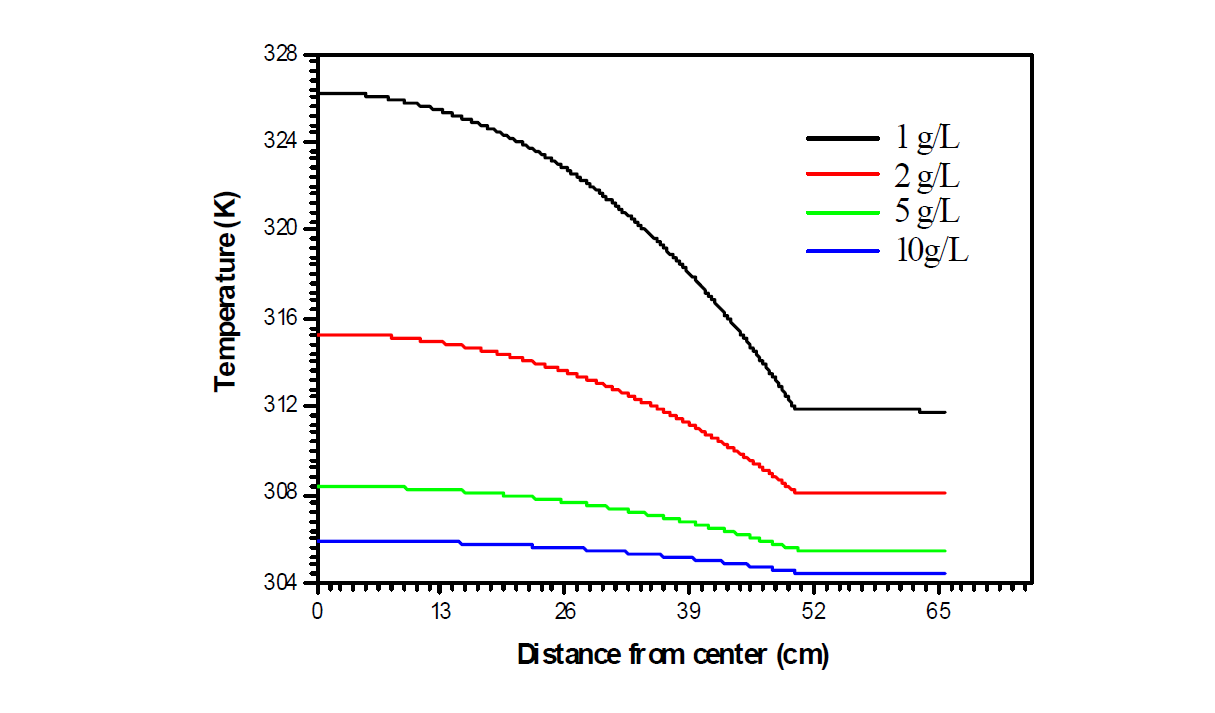 Change of temperature within Cs-adsorbent storage container of diameter 100 cm with a function of Cs adsorbent dosage in the target waste solution at Cs activity of 1 x106 Bq/mL.