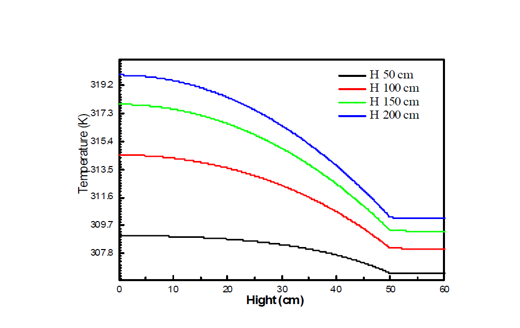 Change of temperature within Cs-adsorbent storage container with a function of container hight at a length 100 cm using Cs adsorbent dosage of 2g/L in the target waste solution at Cs activity of 1x106 Bq/mL.