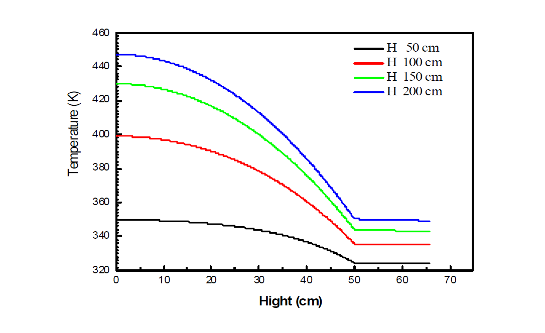 Change of temperature within Cs-adsorbent storage container with a function of container hight at a length 100 cm using Cs adsorbent dosage of 2 g/L in the target waste solution at Cs activity of 1x107 Bq/mL.