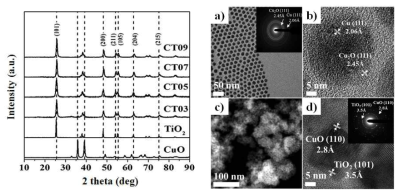 (왼쪽)pure CuO, pure TiO2, CuxO-TiO2의 XRD 패턴, (오른쪽)Cu/Cu2O nanocomposites의 (a) TEM 이미지와 SAED 패턴 (inset) (b) HR-TEM 이미지, (c) CT07 샘플의 STEM 이미지, (d) CuxO−TiO2 composite의 HR-TEM과 SAED 패턴 (inset)