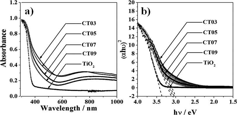 (a) CuxO−TiO2 샘플들의 UV-vis DRS 분석 (600~1000 nm), (b) CuxO−TiO2 샘플들의 Tauc plots