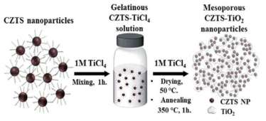 CZTS-TiO2 광촉매 제작 방법
