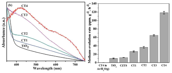 CZTS-TiO2 광촉매의 비율에 따른 광흡수 파장대를 측정하고 분석한 결과 및 CZTS-TiO2 광촉매의 비율 변화에 따른 CO2의 메탄 전환량 변화