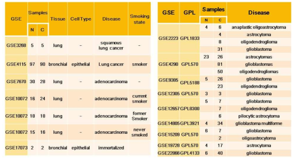 Microarray datasets for lung cancer & gliblastoms
