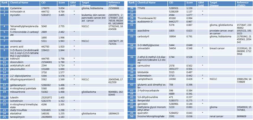 HCS 독립적인 E-DR 시스템에 의해 예측된 GBM DR 후보 물질 목록