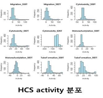 GBM cell line에 대한 migration, cytotoxocity, histone acetylation 및 tube formation HCS activity의 분포 (제3-3세부)