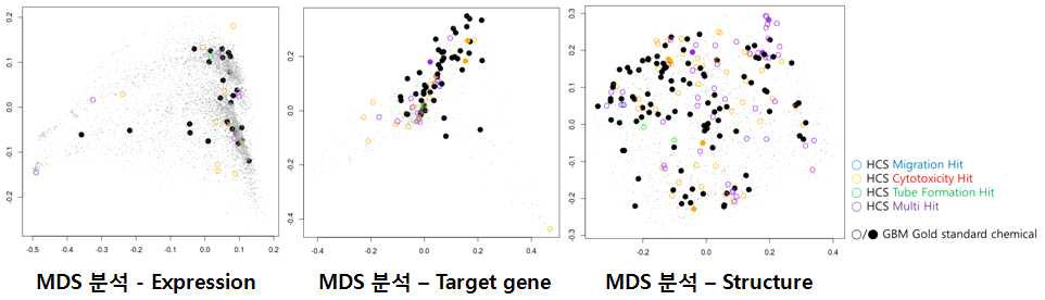 MDS (Multi-Dimensional Scaling)를 이용한 발현 signature, target 및 분자 구조 스페이스에서 GBM Gold Standard Chemical과 HCS hit drugs들의 공간적인 분포. 회색점은 임의로 선택된 chemical들로서 background 분포를 나타냄.