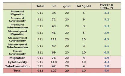 HCS hit chemical과 GBM gold standard와의 비교