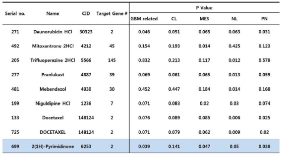 특정 GBM subtype에 특화된 8개 약물의 타겟, GBM subtype gene 간 거리 척도 p-value 양상