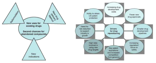 Drug Repositioning (DR)의 세 가지 방식(좌)과 DR 추진의 동기