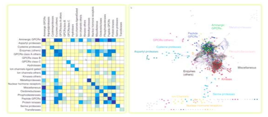 Drug Repositioning은 polypharmacology, 즉 한 drug이 다수의 타겟에 작용하는 multi-target drug (테스트된 270,000종 Drug 가운데 약 35%)를 대상으로 함. 위 그림에서 보듯이 단백질 간 서열 유사성이 없는 타겟에 작용하는 상당수의 drug들이 존재함