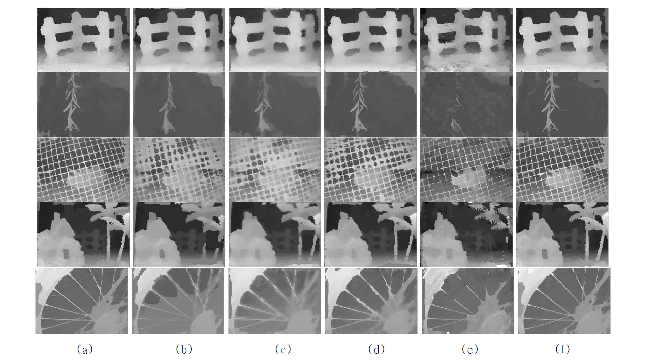 그림 7에서의 최적화된 light field disparity map 비교. (a) 제안된 CAE-CAD; (b) V-LO [17];(c) SSD B-PRD [18]; (d) SSD P-GRAD [9]; (e) OV-OPRD [20]; (f) AE-AD (본 연구의 초기결과).