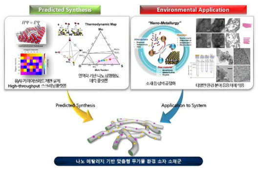 나노 메탈러지 연구개발 내용 및 범위 모식도