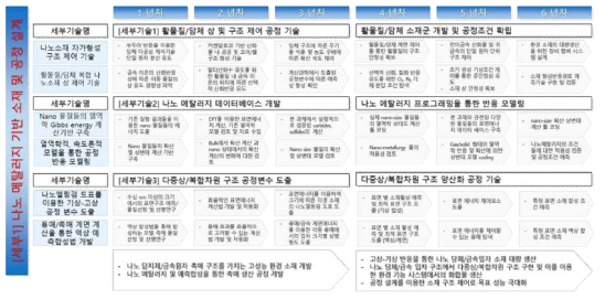 1세부 연도별 연구 전략 추진체계