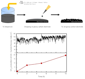 본 연구진에서 제작한 Ti Carbide 촉매와 CO2 환원에 의한 CH4 생산
