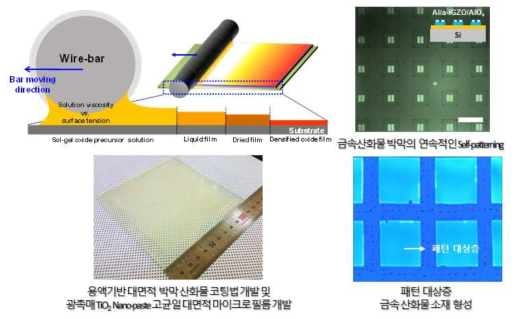 용액공정 기반 금속산화물 박막(nm~μm 단위) 인쇄공정법 및 패턴 공정법