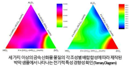 액상의 다성분계 금속산화물의 구성/조합을 통한 재료로부터의 특성 diagram 및 library 모식도 구현 제시