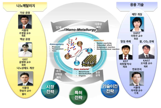 본 연구단의 연구개발 추진체계