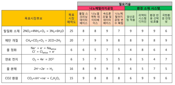 최적 개발기회 선정 기준표