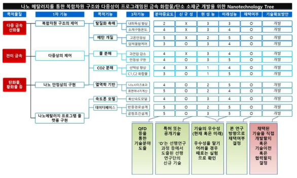 본 과제의 기술트리