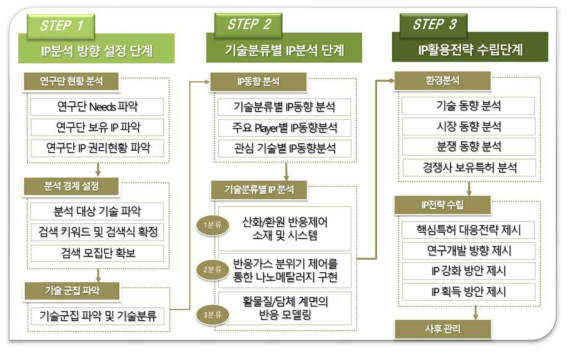 포트폴리오 작성 모식도