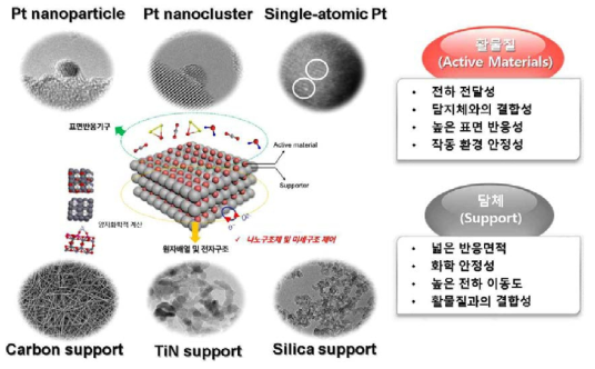 활물질과 담체로 구성된 촉매 나노소재의 구조