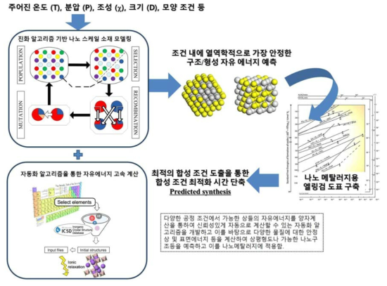 진화 알고리즘 및 자동화 알고리즘을 기반으로 하는 나노 메탈러지용 예측합성