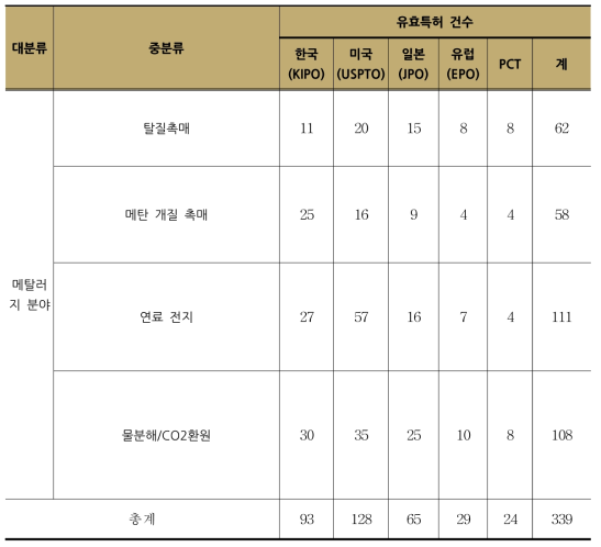 나노 메탈러지를 통한 복합차원 구조와 다중상이 프로그래밍된 금속 화합물/탄소 소재군 기술 분야의 유효특허 선별결과