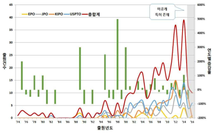 이종계면 다중원자 무기 촉매 기술의 연도별 출원동향