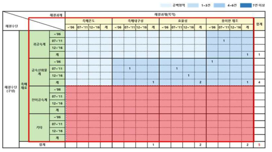 탈질 촉매의 OS Matrix