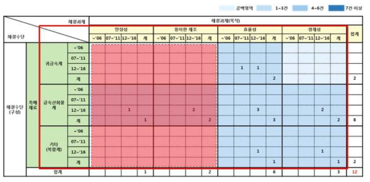 물분해/CO2 환원 촉매의 OS Matrix