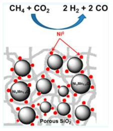 Arne Thomas그룹에서 발명한 Ni0.2Mn0.8O/SiO2 촉매 구조