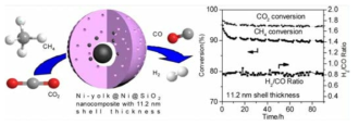 Kawi 그룹에서 합성한 Ni yolk@Ni@SiO2 composite 촉매
