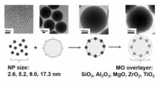 다양한 크기의 나노입자 및 메탈 옥사이드의 코팅처리를 통한 촉매 구조