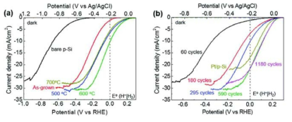 보통의 p형 Si photocathode와 ALD법에 의해 제작된 MoS2가 성장된 photocathode의 수소발생 촉매 성능 비교와 장시간 cycle을 반복함에 따른 안정성 성능의 비교
