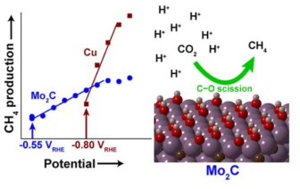 Mo2C와 Cu 금속촉매의 CH4 생산의 potential 비교와 표면에서의 반응에 대한 모식도