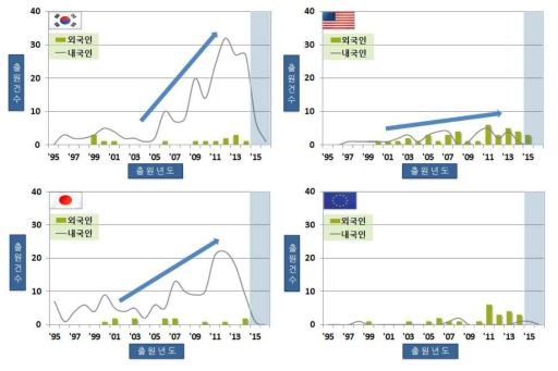 연도별 주요시장국 내·외국인 특허출원현황