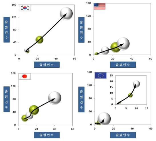 IP 포트폴리오로 파악한 기술시장 성장단계(국가별)