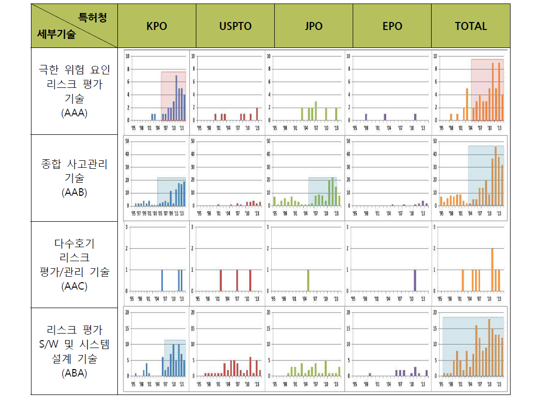 세부기술별 출원증가율 분석