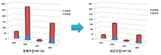 외국인의 점유율 변화