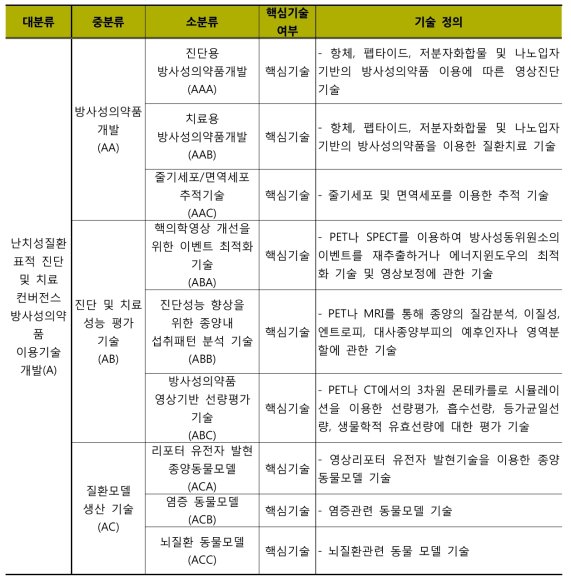 분석대상 기술분류