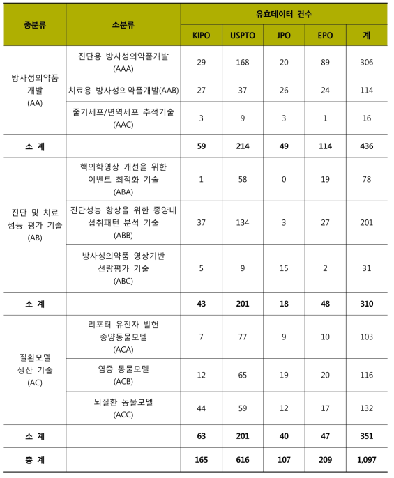 난치성질환표적진단 및 치료컨버전스방사성의약품이용기술개발기술분야의 유효특허 선별결과