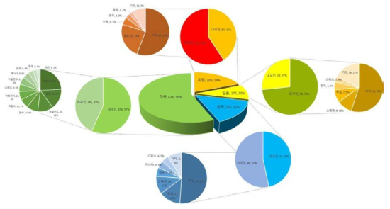 주요시장국 내·외국인 특허출원현황