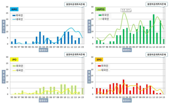 연도별 주요시장국 내·외국인 특허출원현황