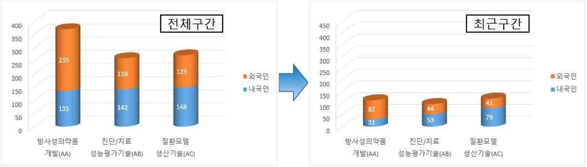 외국인의 점유율 변화