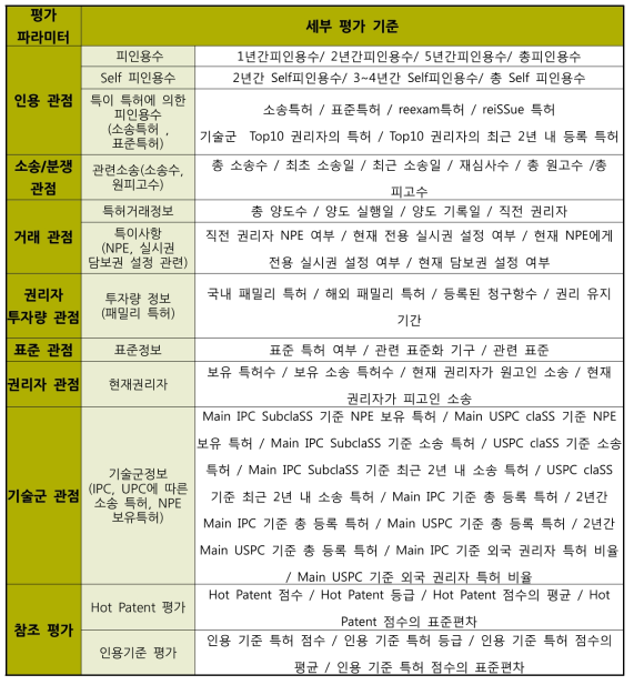 특허가치 평가 기준