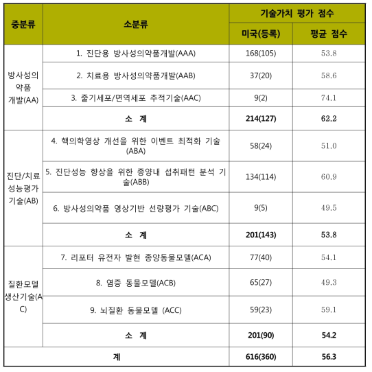 특허가치 평가결과