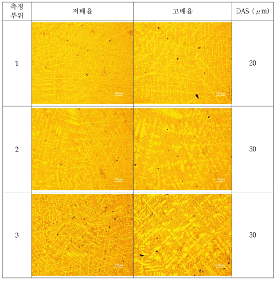 방짜유기 주조재 시편의 주조조직과 측정된 dendrite arm spacing