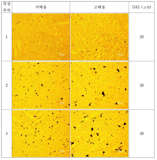 주물유기 주조재 시편의 주조조직과 측정된 dendrite arm spacing